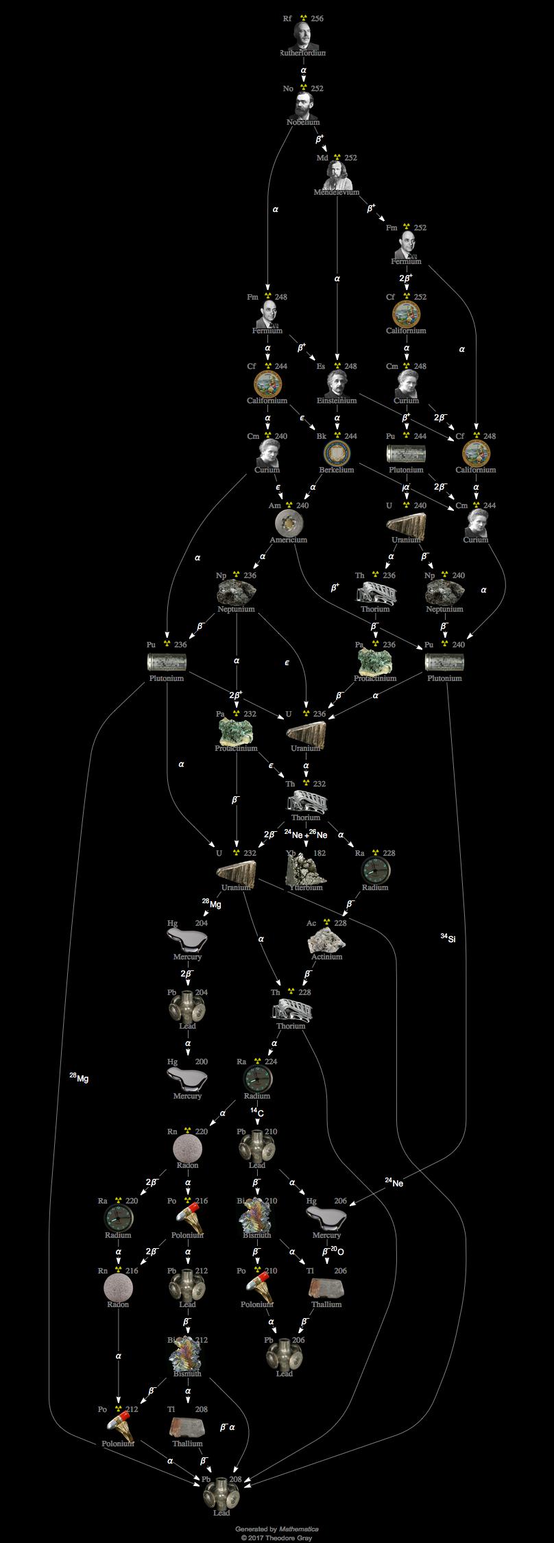 Decay Chain Image