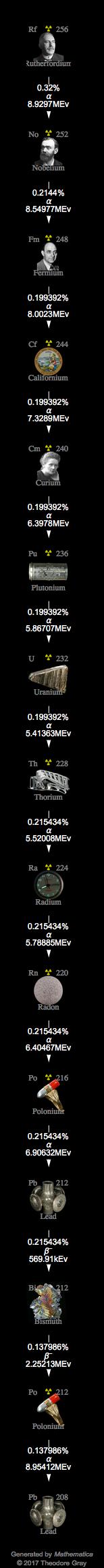 Decay Chain Image