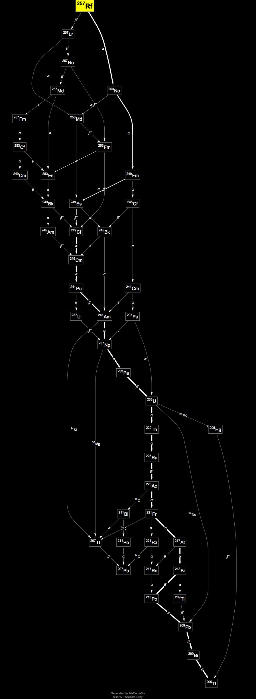 Decay Chain Image