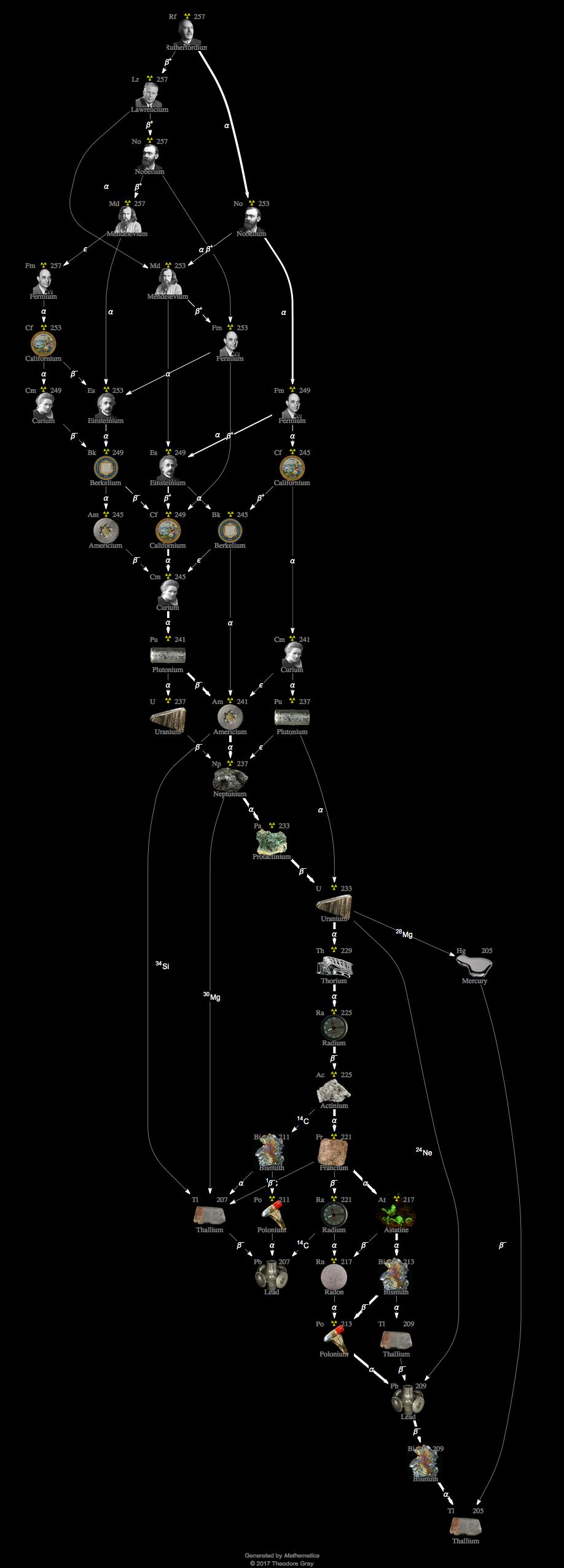 Decay Chain Image