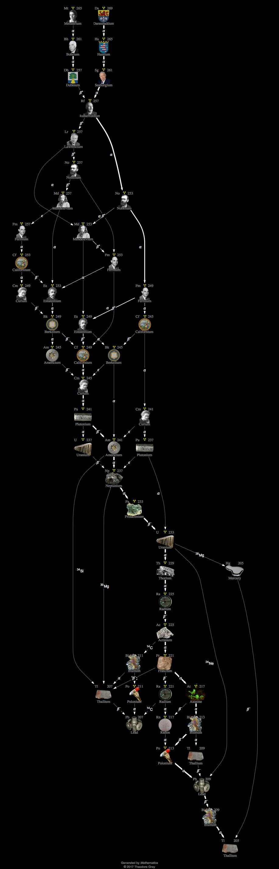 Decay Chain Image