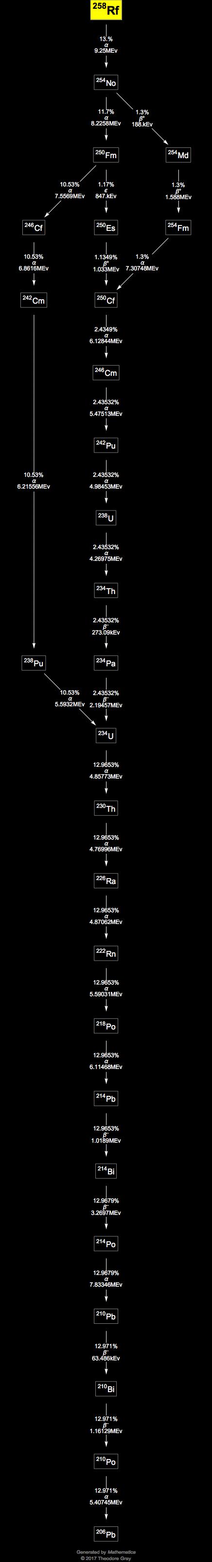 Decay Chain Image