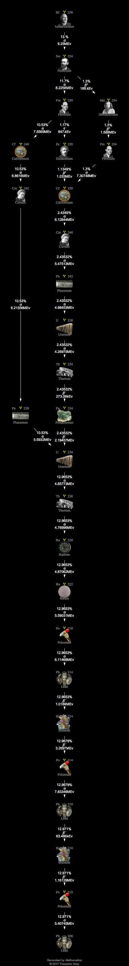 Decay Chain Image