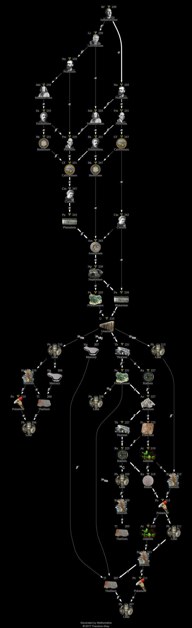 Decay Chain Image