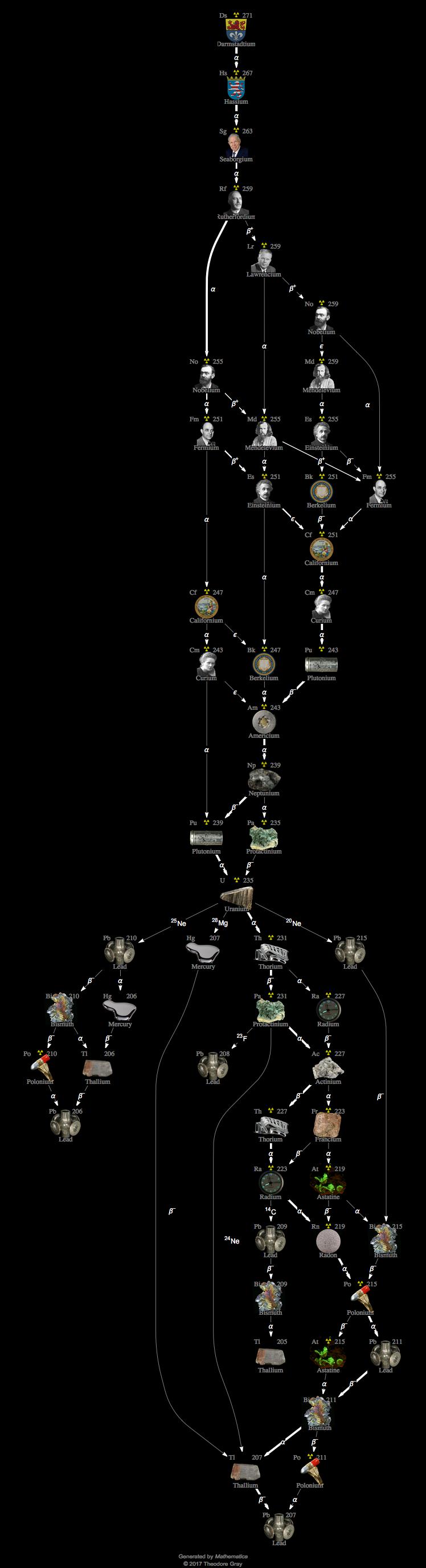 Decay Chain Image