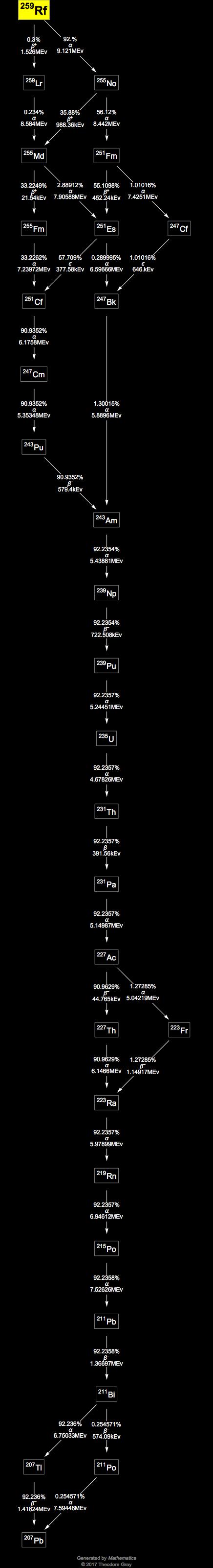 Decay Chain Image