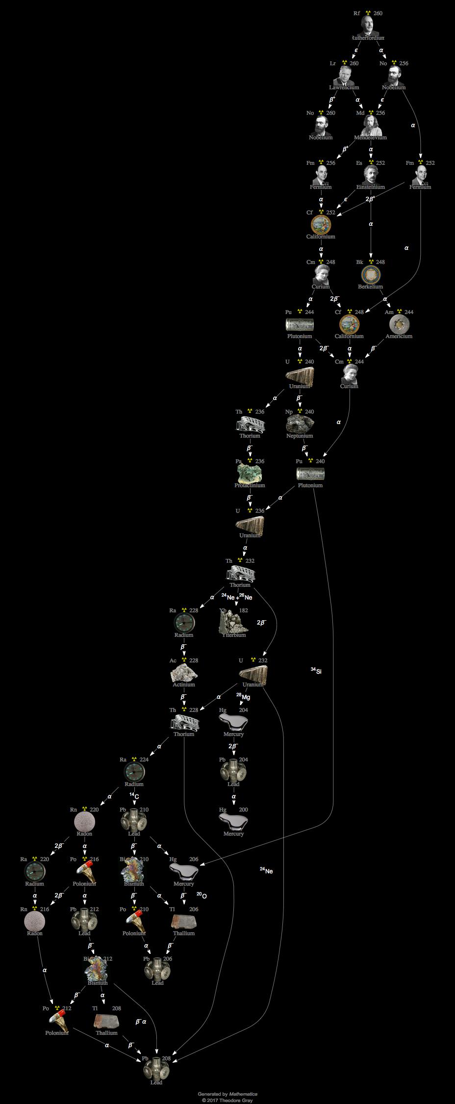 Decay Chain Image