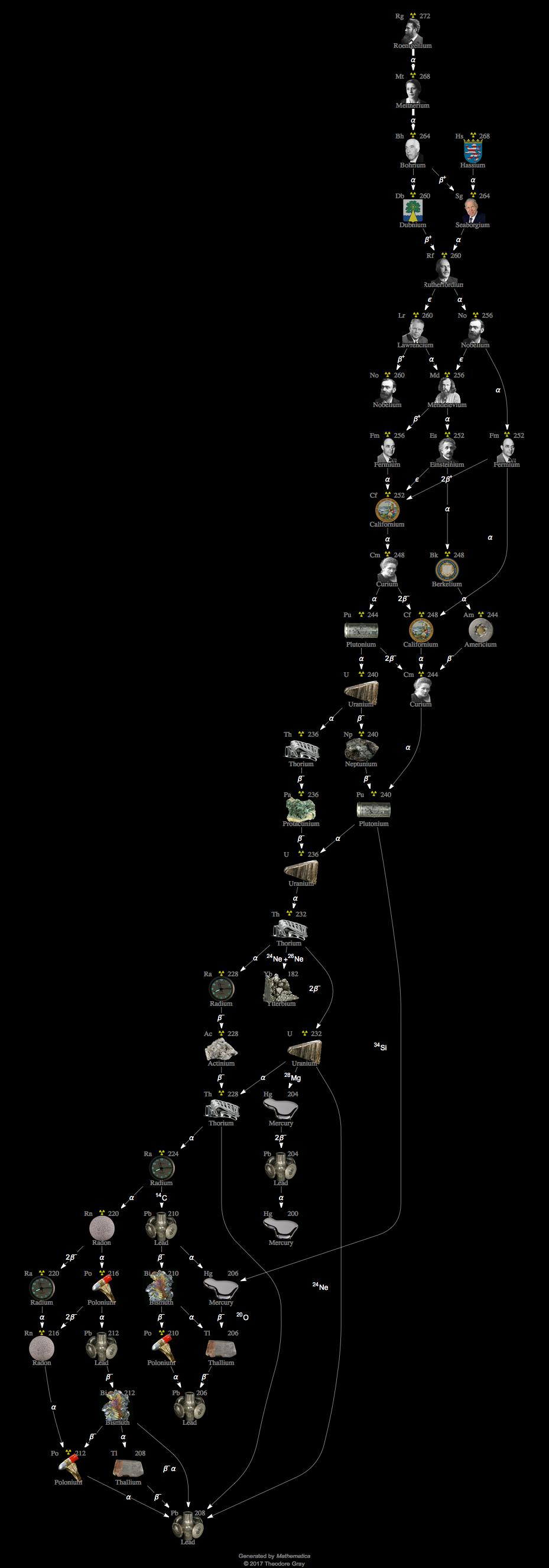 Decay Chain Image