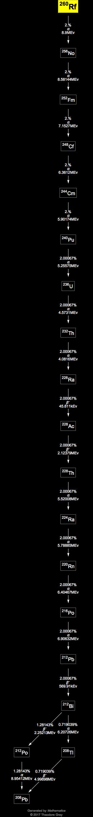 Decay Chain Image
