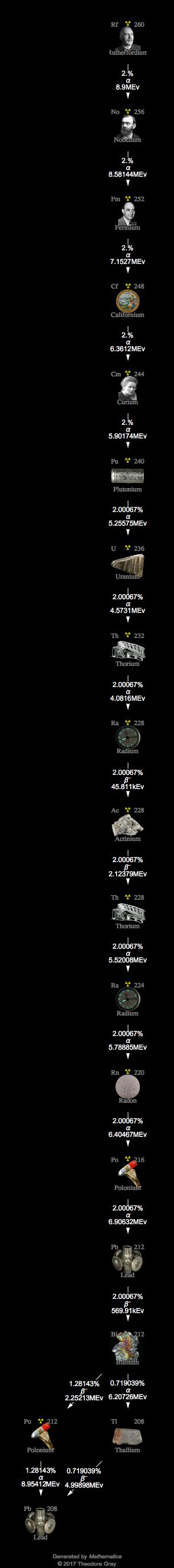 Decay Chain Image