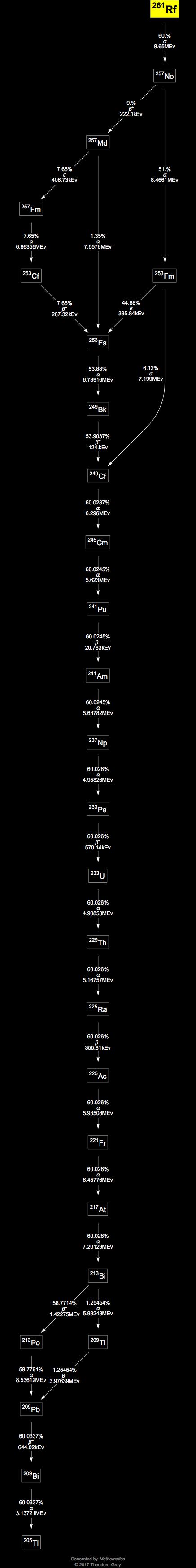 Decay Chain Image