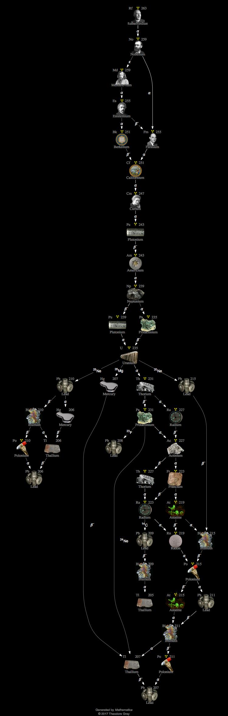 Decay Chain Image