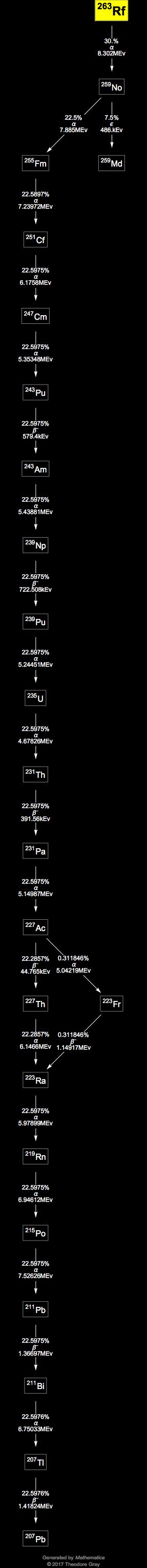Decay Chain Image