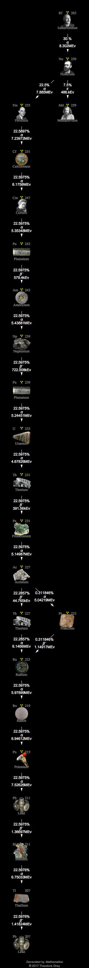 Decay Chain Image