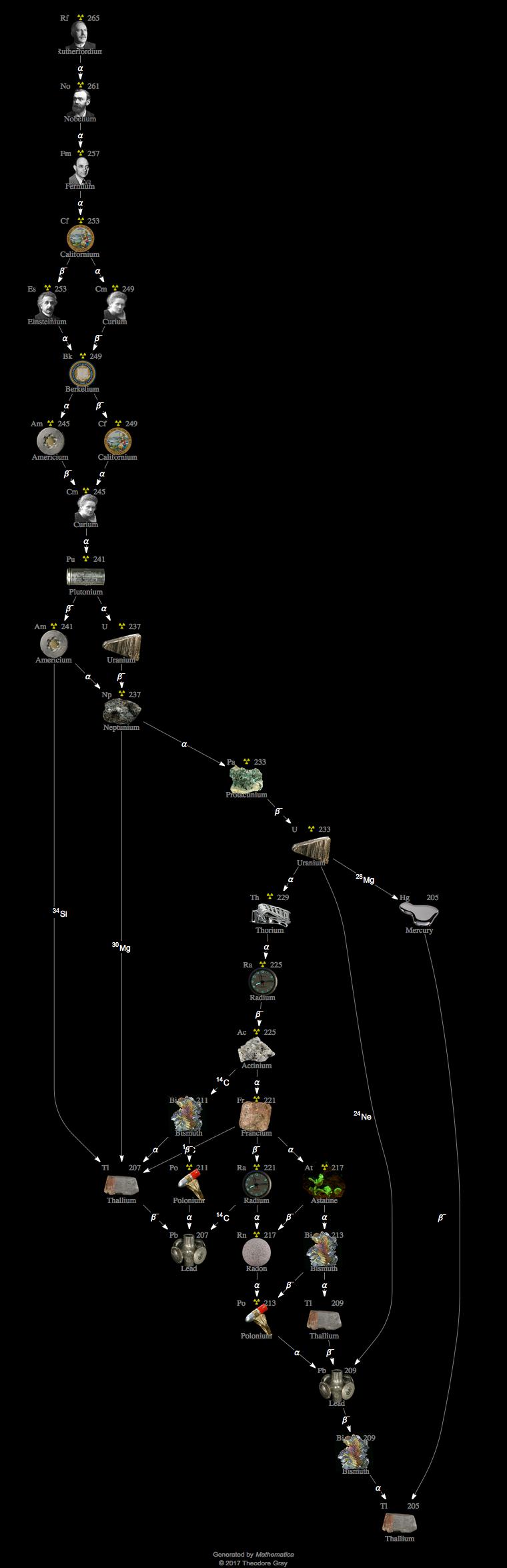 Decay Chain Image