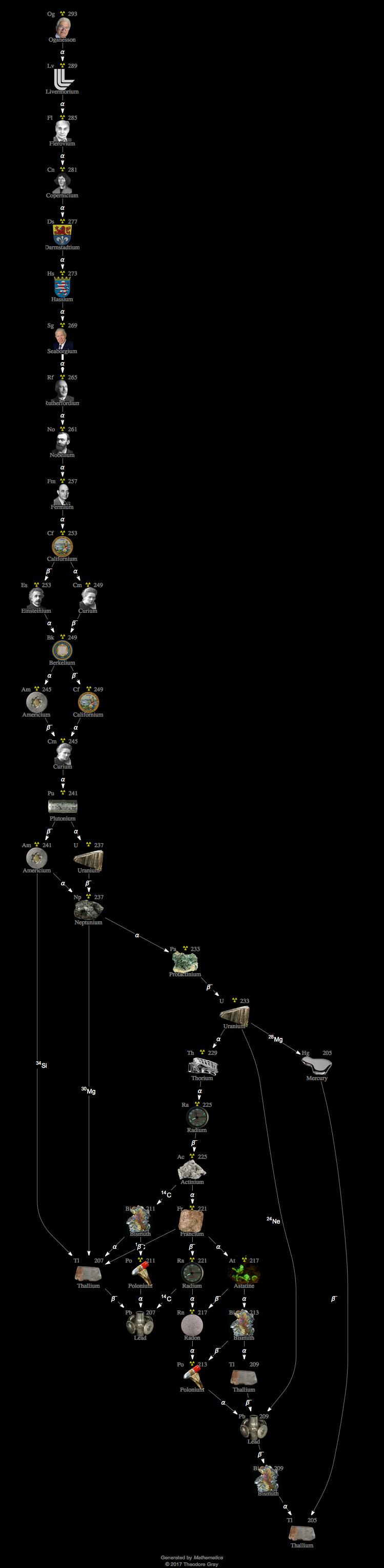 Decay Chain Image