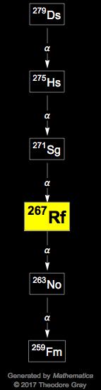 Decay Chain Image