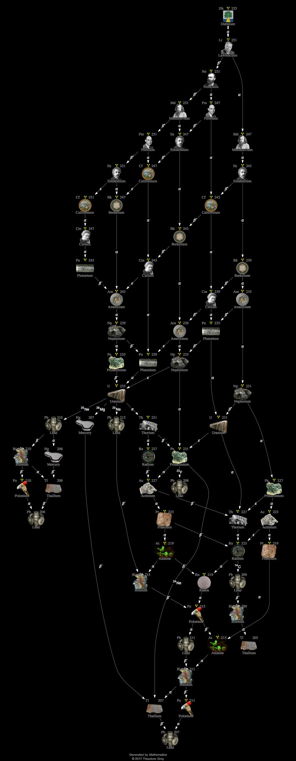 Decay Chain Image