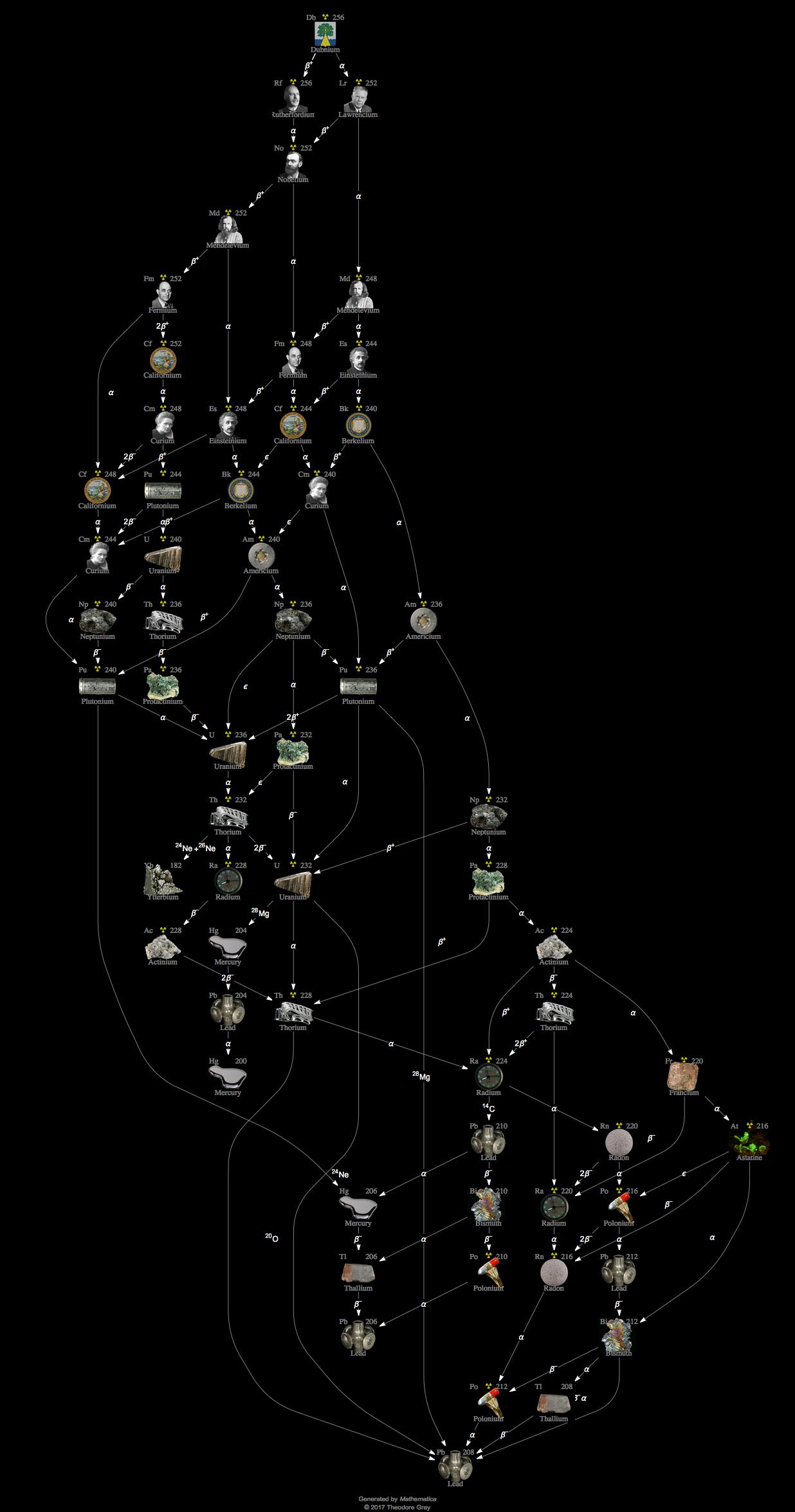 Decay Chain Image