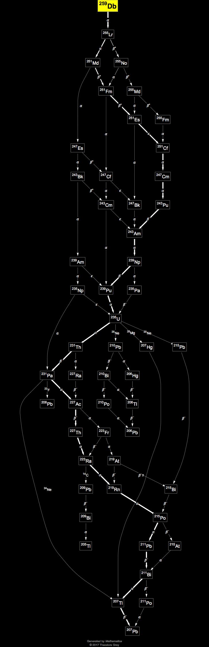 Decay Chain Image