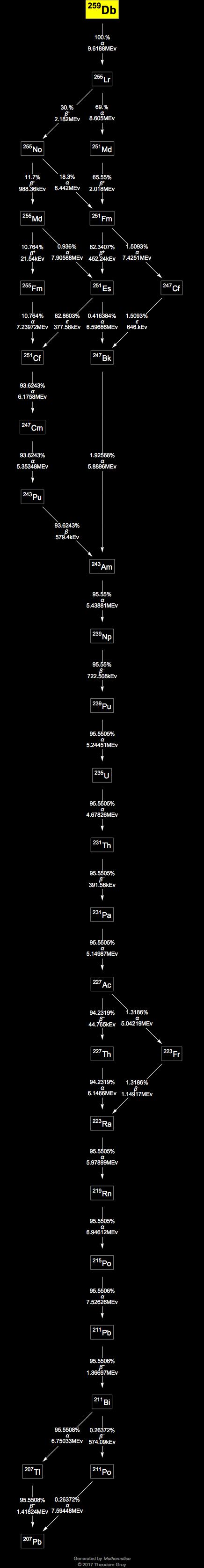 Decay Chain Image