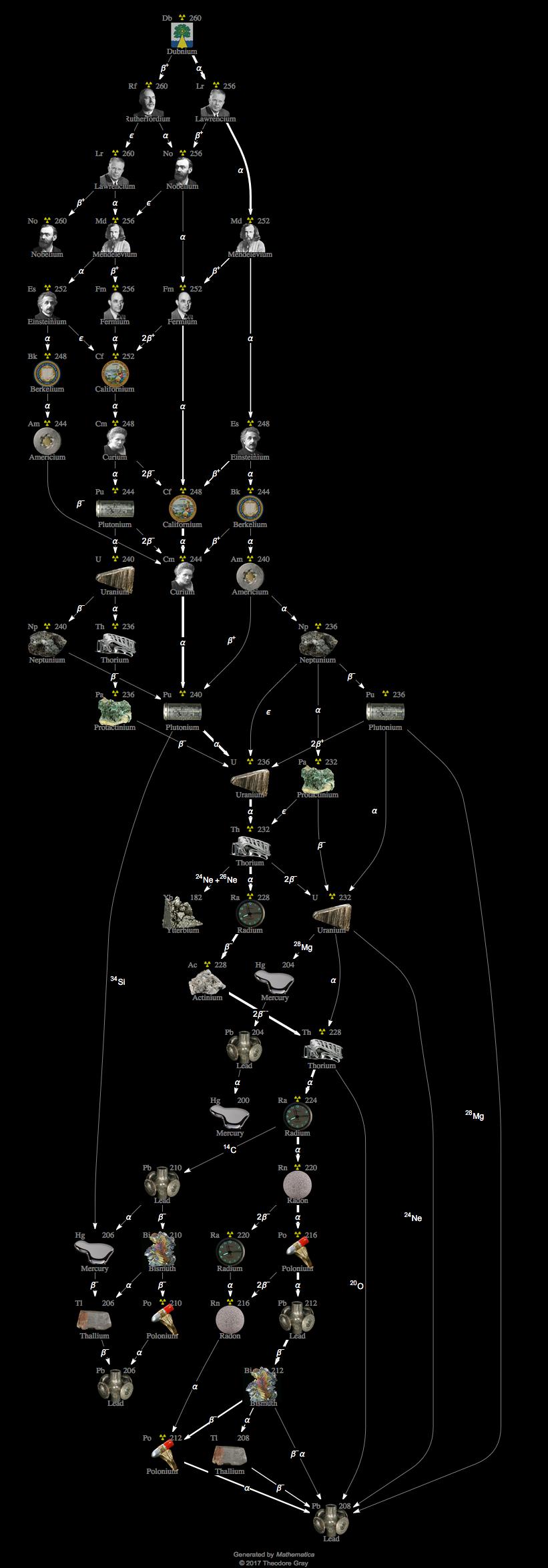 Decay Chain Image