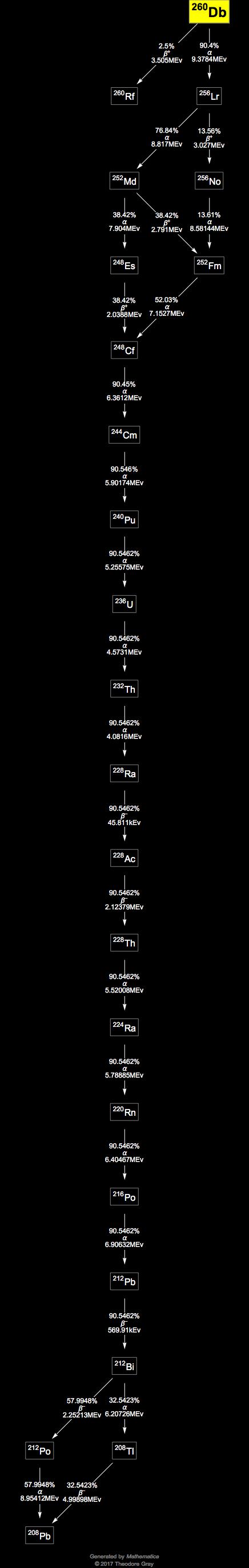 Decay Chain Image