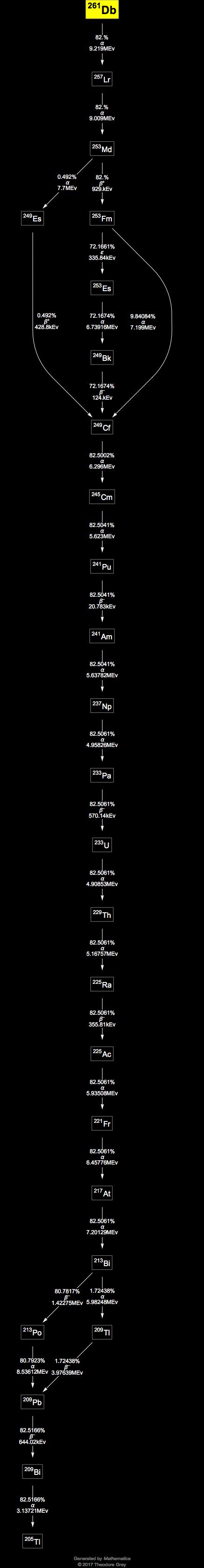 Decay Chain Image