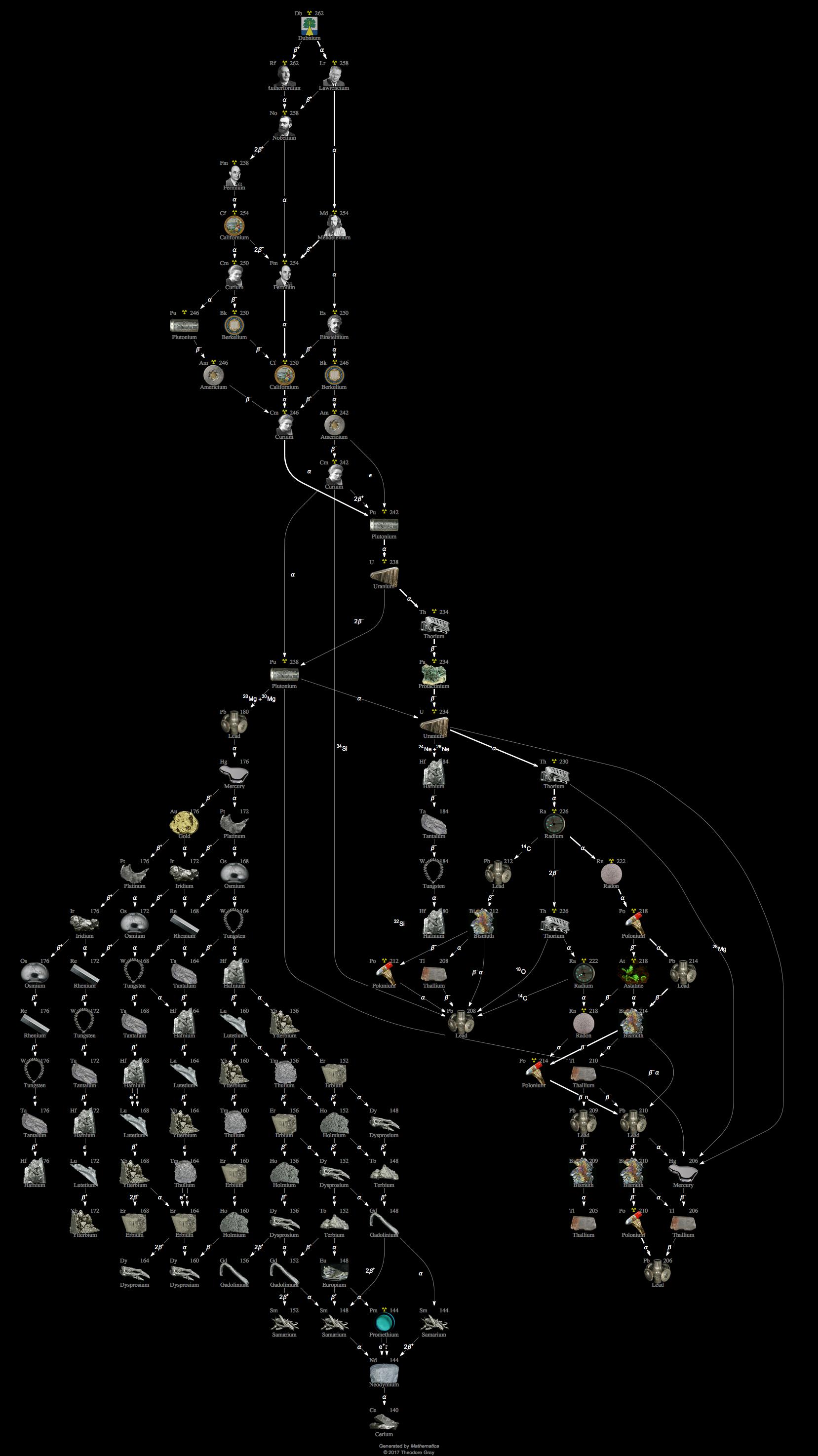 Decay Chain Image