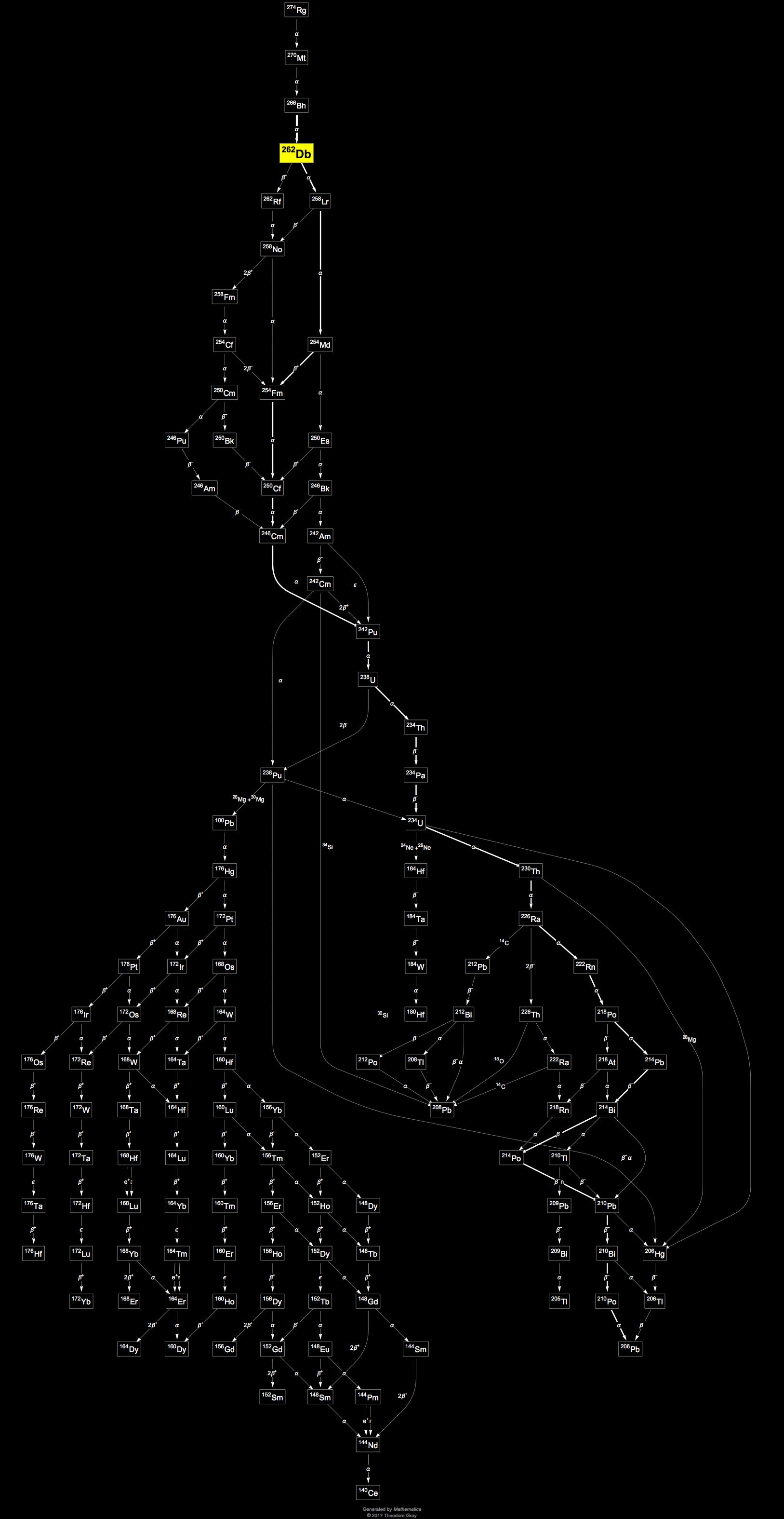 Decay Chain Image