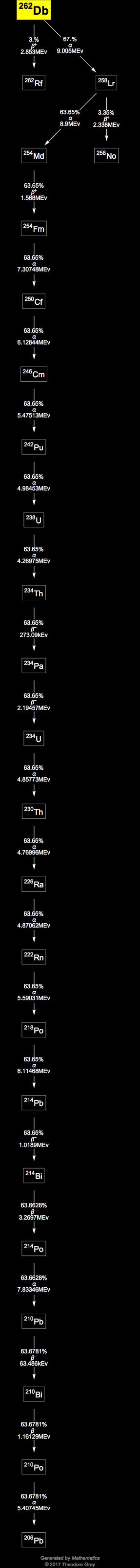 Decay Chain Image