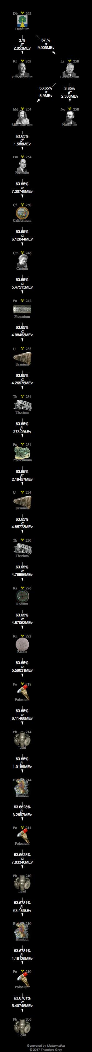 Decay Chain Image