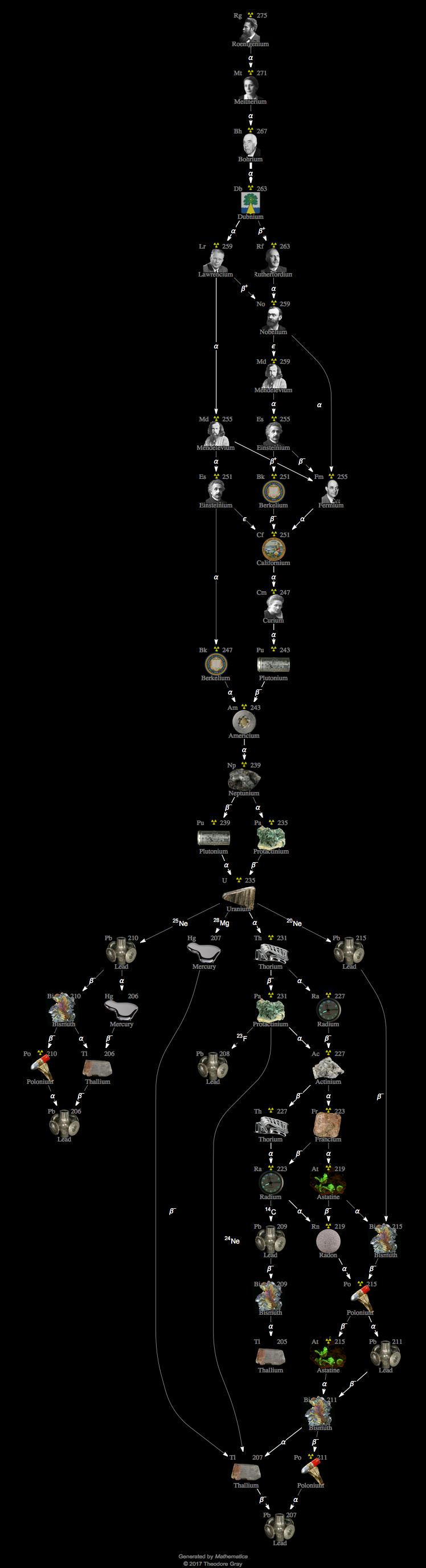 Decay Chain Image