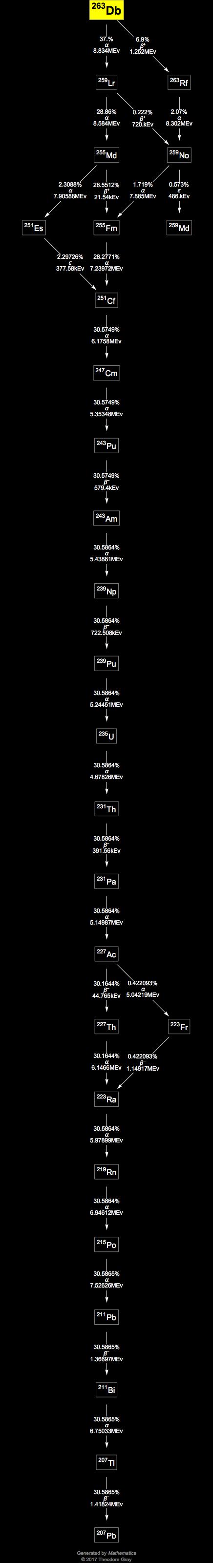 Decay Chain Image