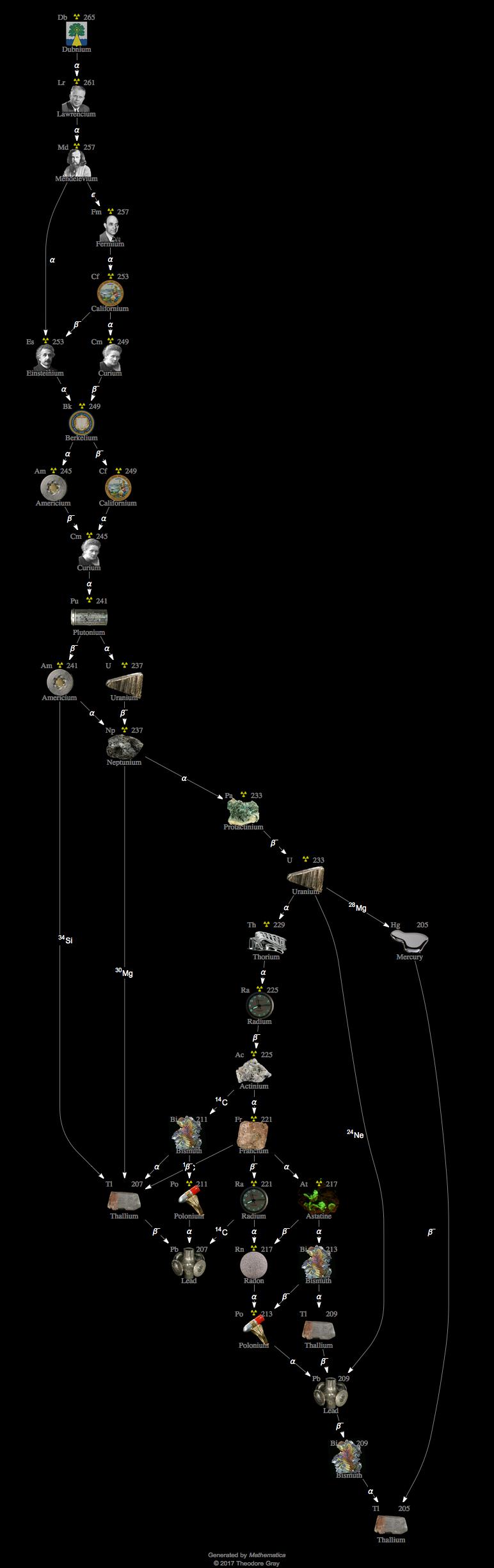 Decay Chain Image