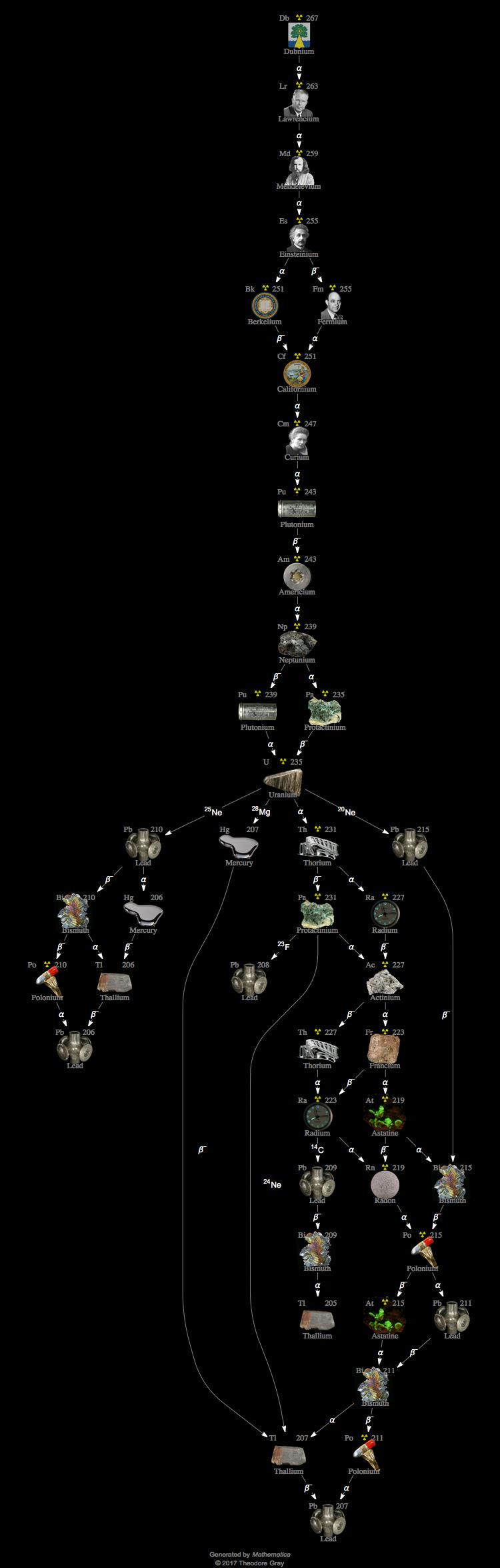 Decay Chain Image