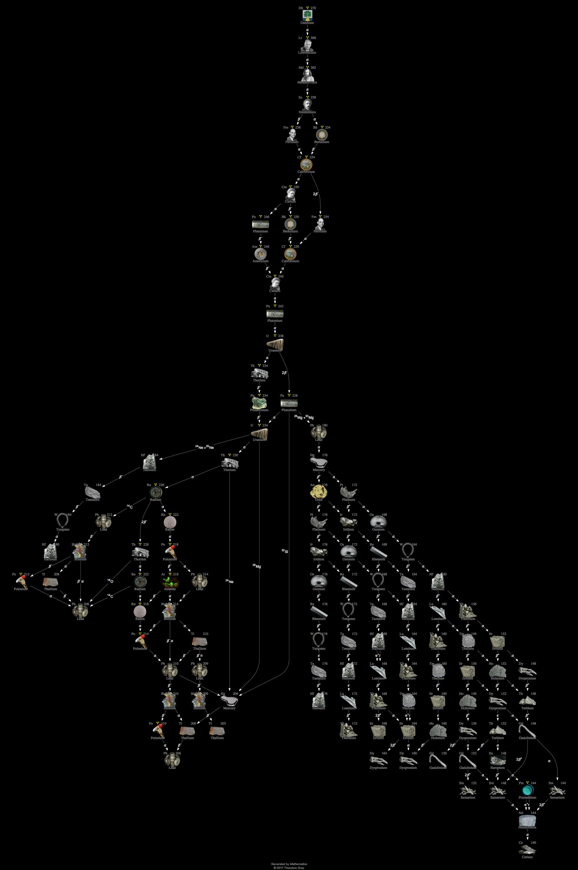 Decay Chain Image