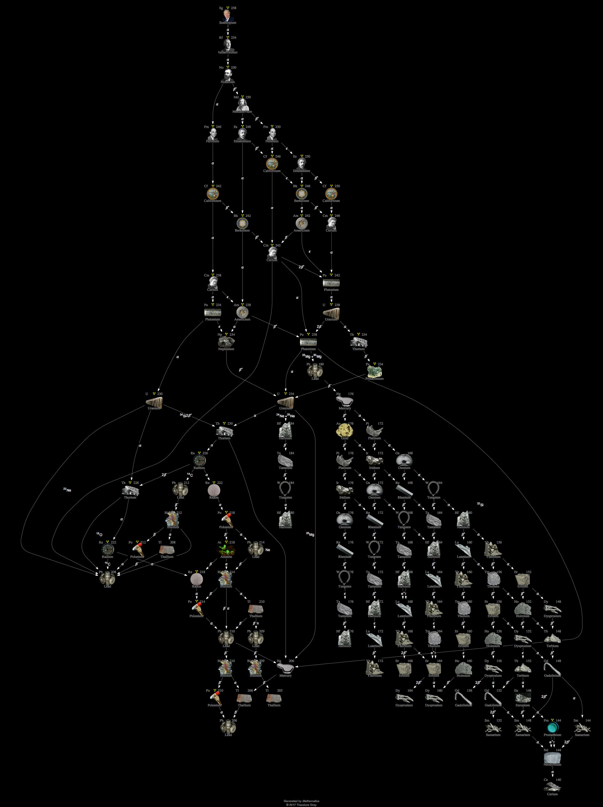 Decay Chain Image