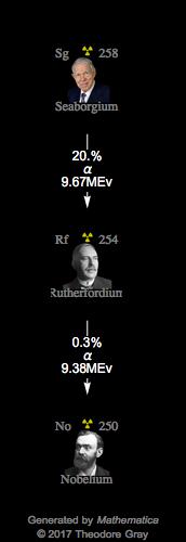 Decay Chain Image