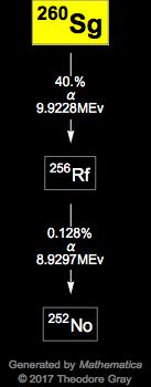 Decay Chain Image