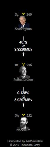 Decay Chain Image