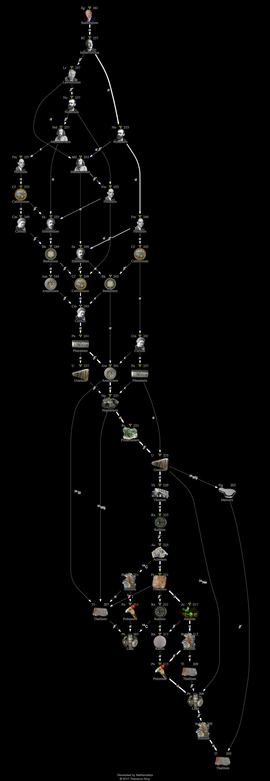 Decay Chain Image