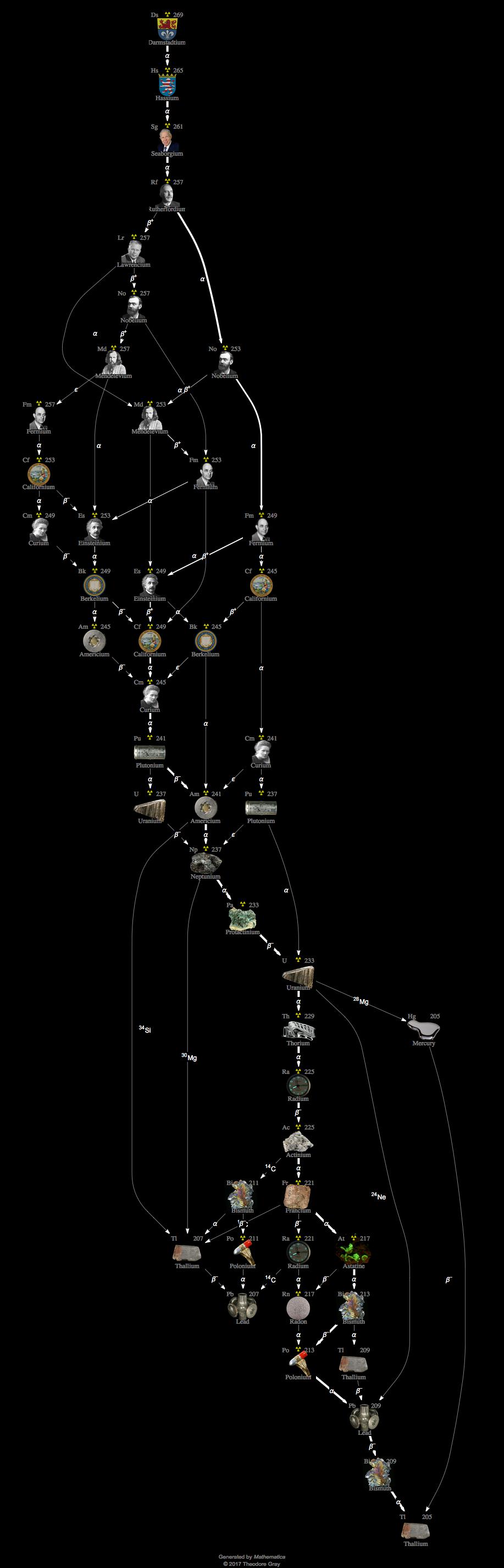 Decay Chain Image