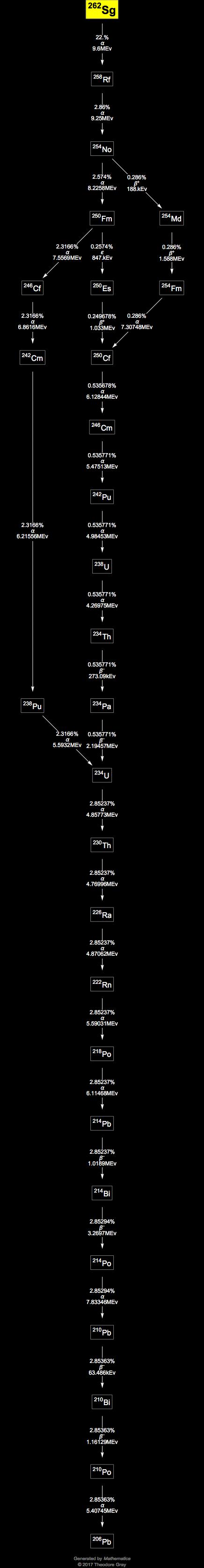 Decay Chain Image