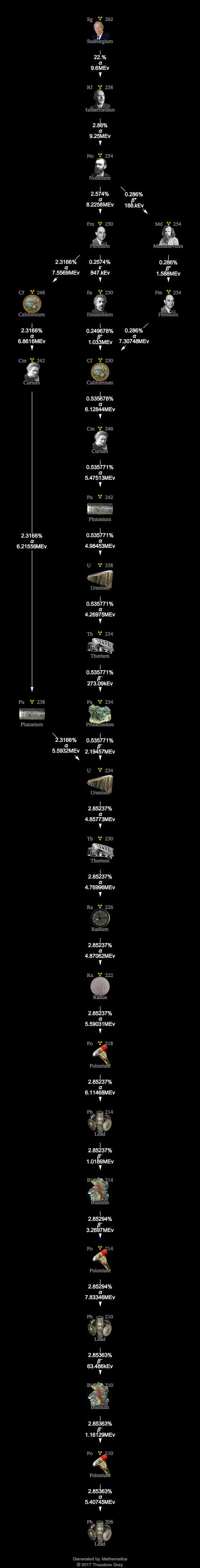 Decay Chain Image