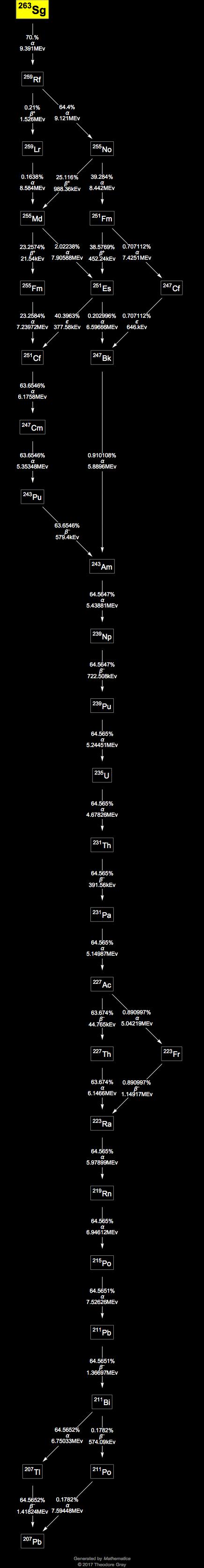 Decay Chain Image