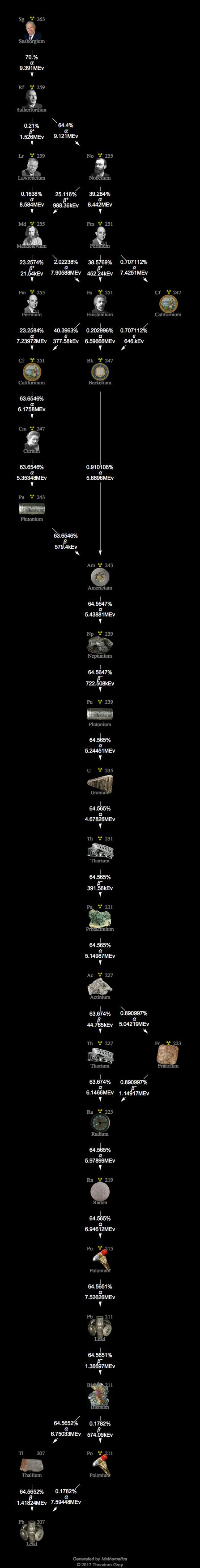 Decay Chain Image