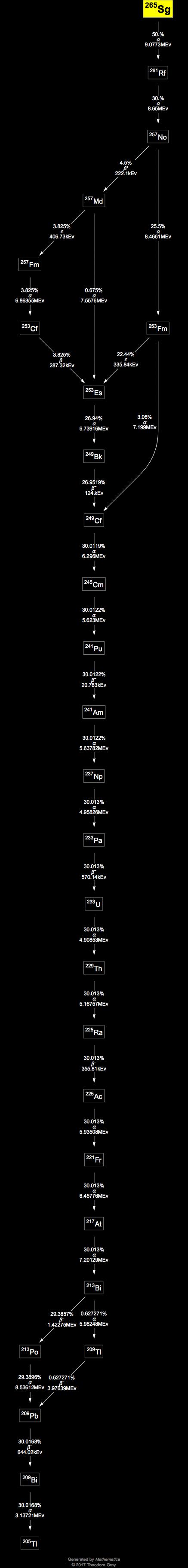 Decay Chain Image