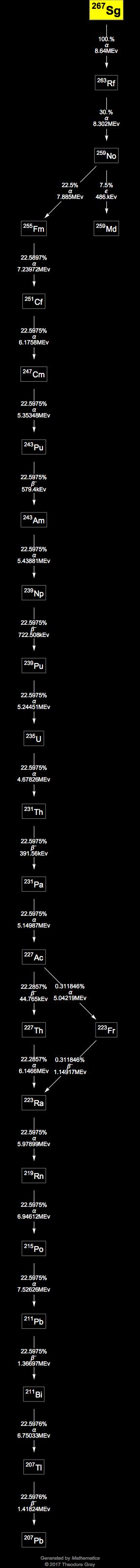 Decay Chain Image