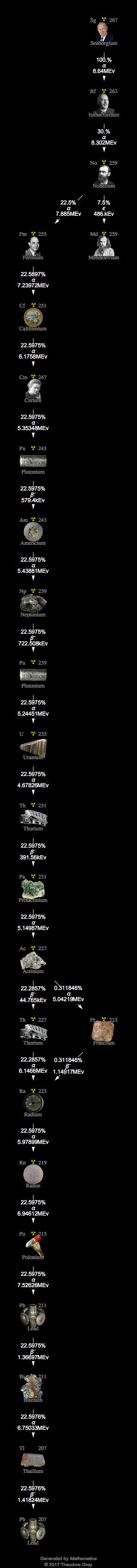 Decay Chain Image